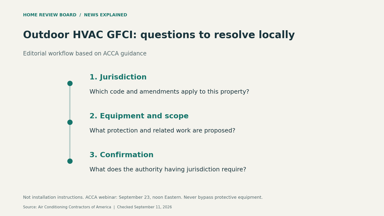 Editorial workflow asks which local code applies, what equipment and work are proposed, and what the authority having jurisdiction requires.