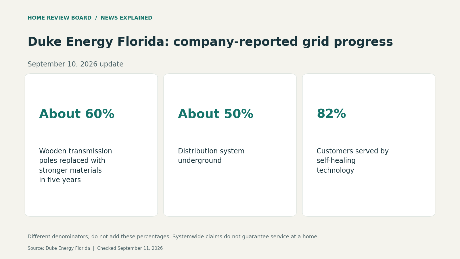 Duke Energy Florida reports three differently defined measures: about 60% transmission-pole replacement, about 50% underground distribution and 82% customer self-healing coverage.