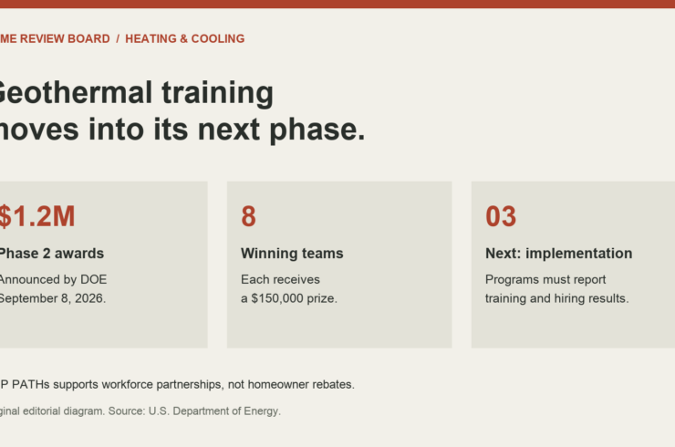 Editorial data graphic showing 1.2 million dollars awarded to eight geothermal workforce teams, each receiving 150,000 dollars before Phase 3 implementation.