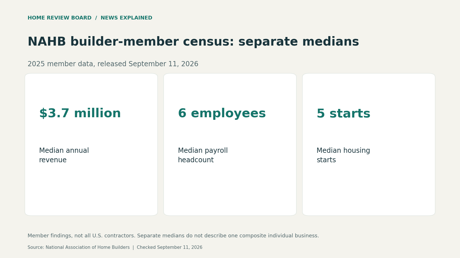 Separate NAHB builder-member medians for 2025: $3.7 million annual revenue, six payroll employees and five housing starts.