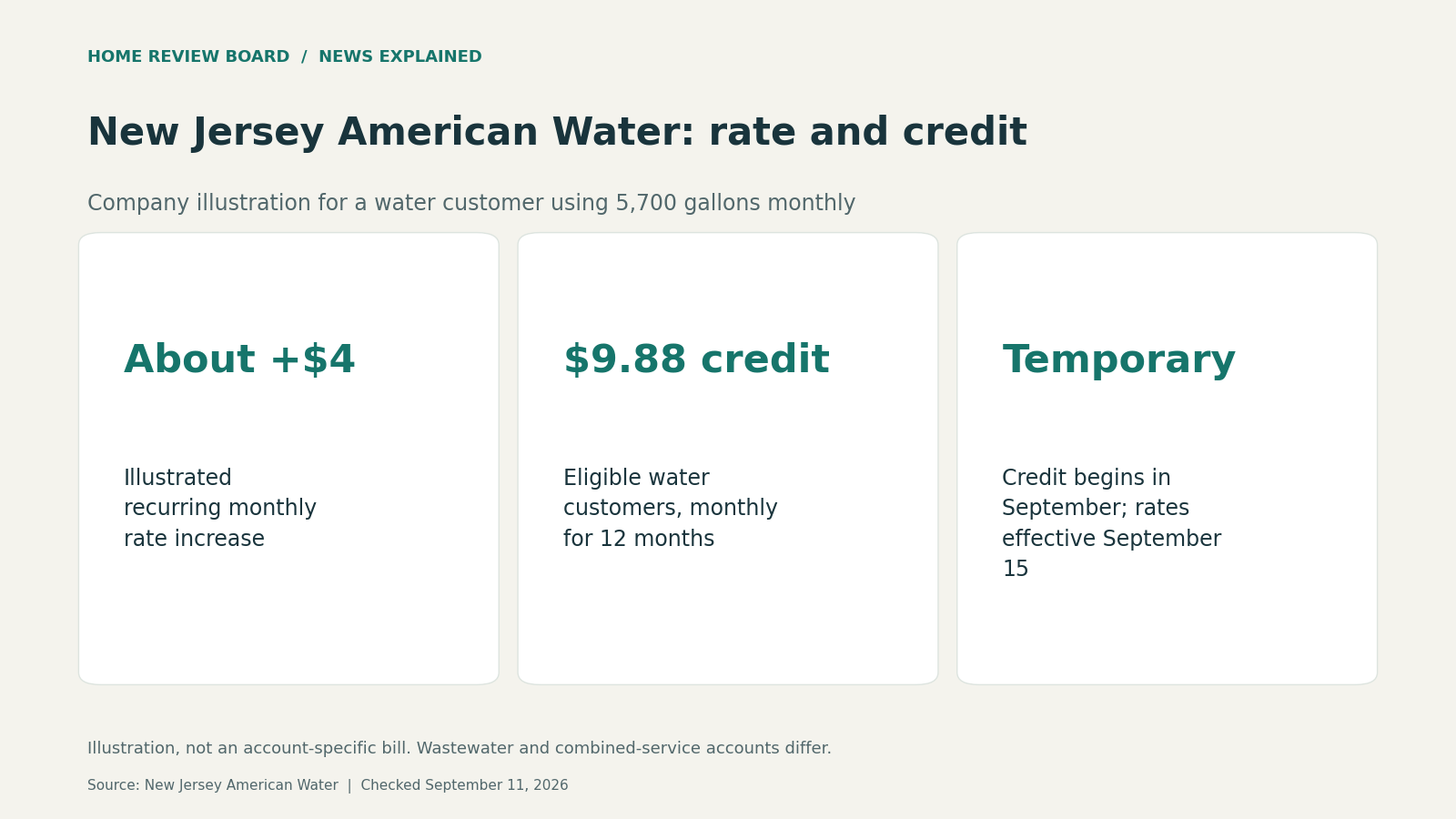 New Jersey American Water illustration: about $4 monthly rate increase at 5,700 gallons, offset by an eligible $9.88 monthly credit for 12 months.