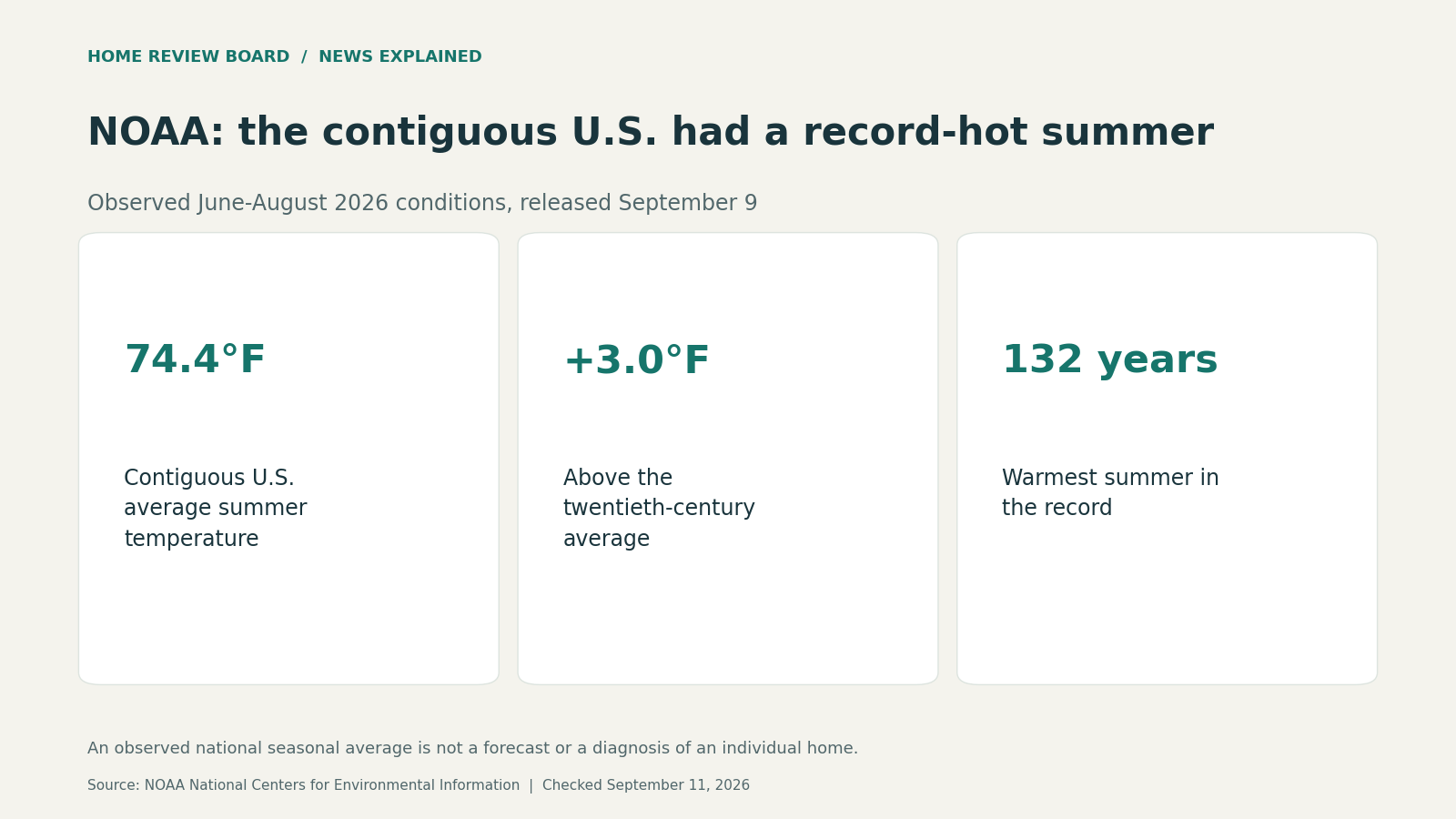 NOAA summer graphic shows a 74.4°F contiguous-U.S. average, 3.0°F above the twentieth-century baseline and warmest in a 132-year record.