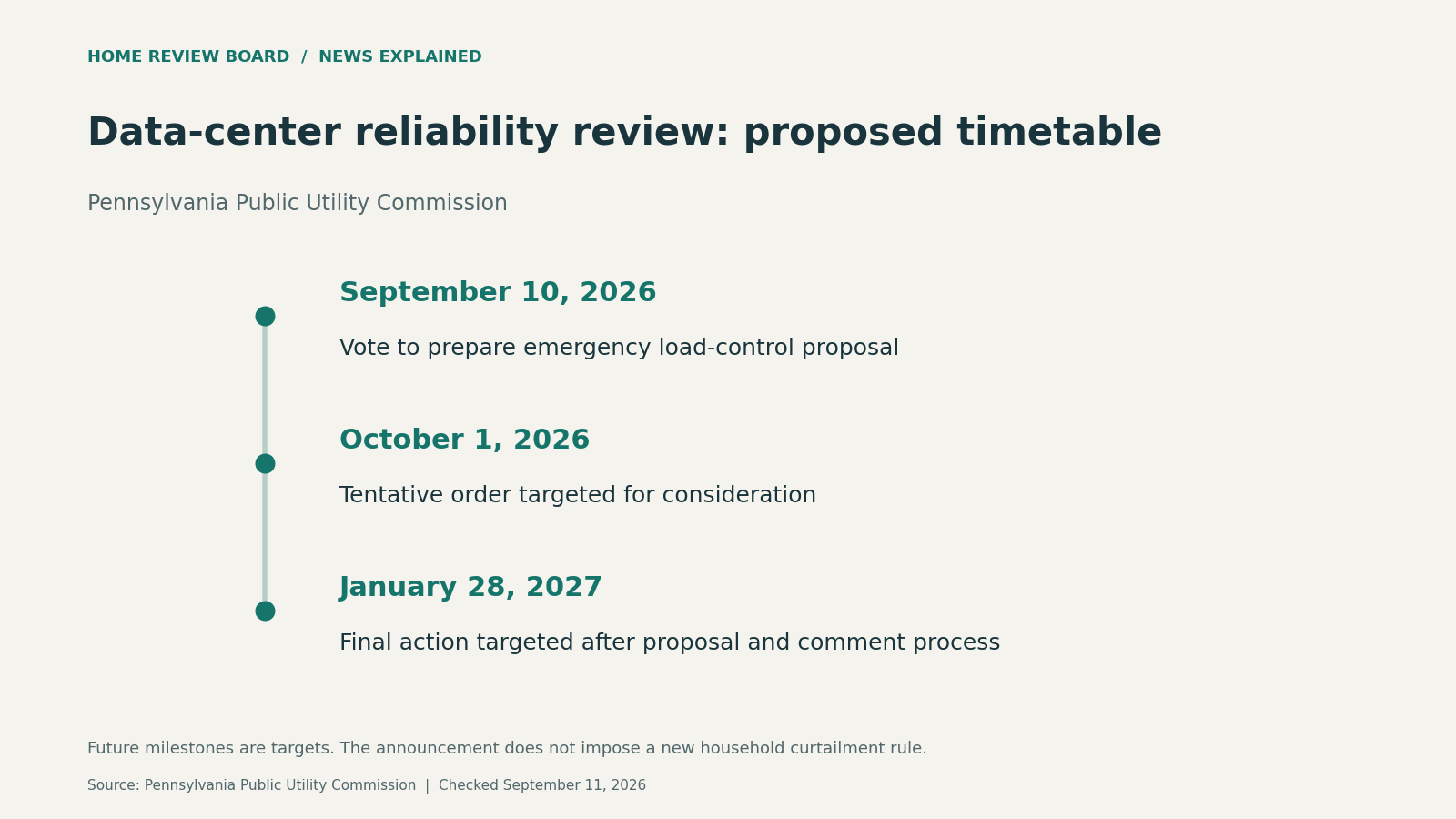 Pennsylvania data-center proceeding timeline: September 10 vote, October 1 tentative-order target and January 28, 2027 final-action target.