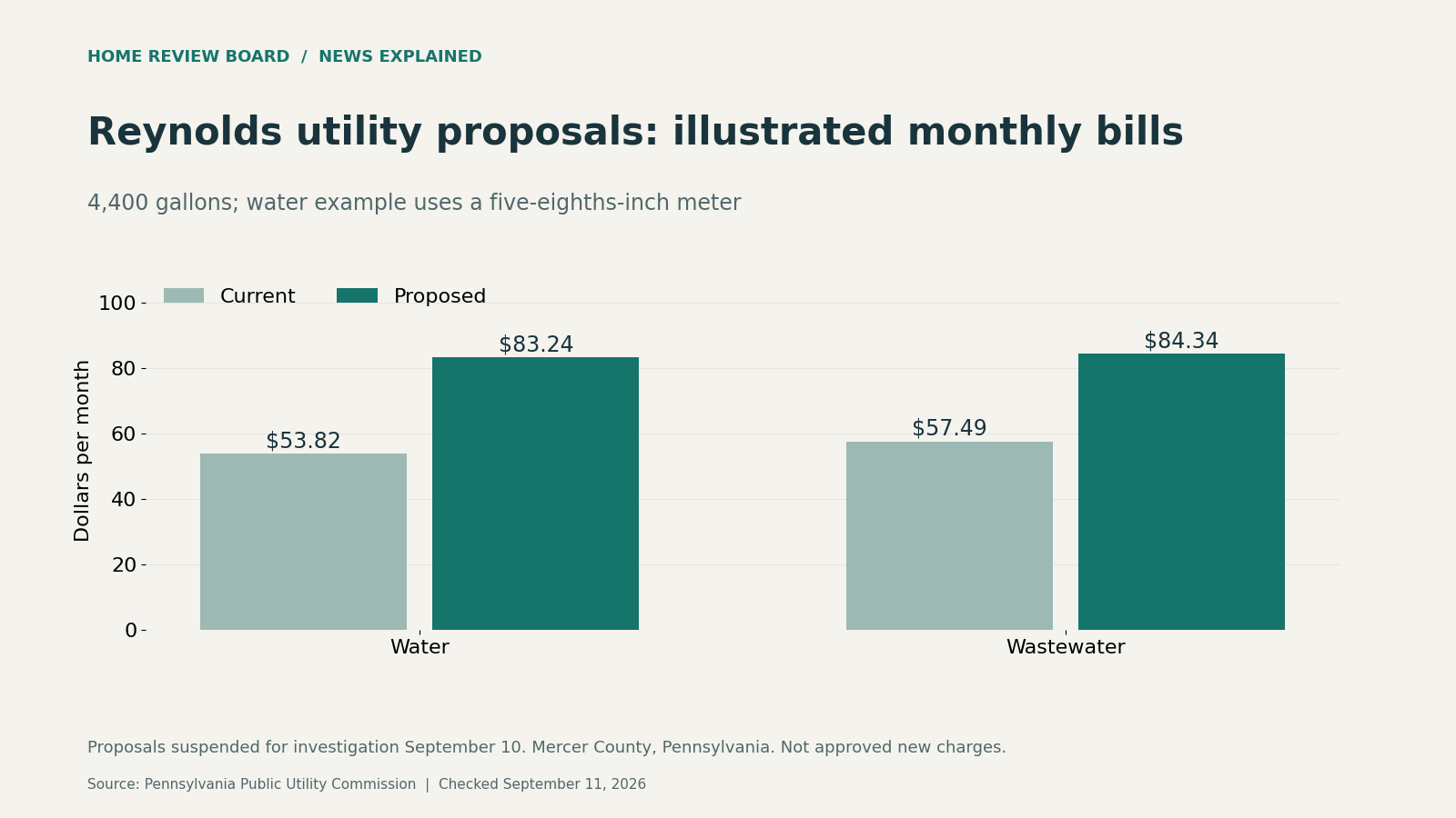 Grouped bars compare current and proposed Reynolds bills: water $53.82 versus $83.24; wastewater $57.49 versus $84.34. Proposals are suspended.
