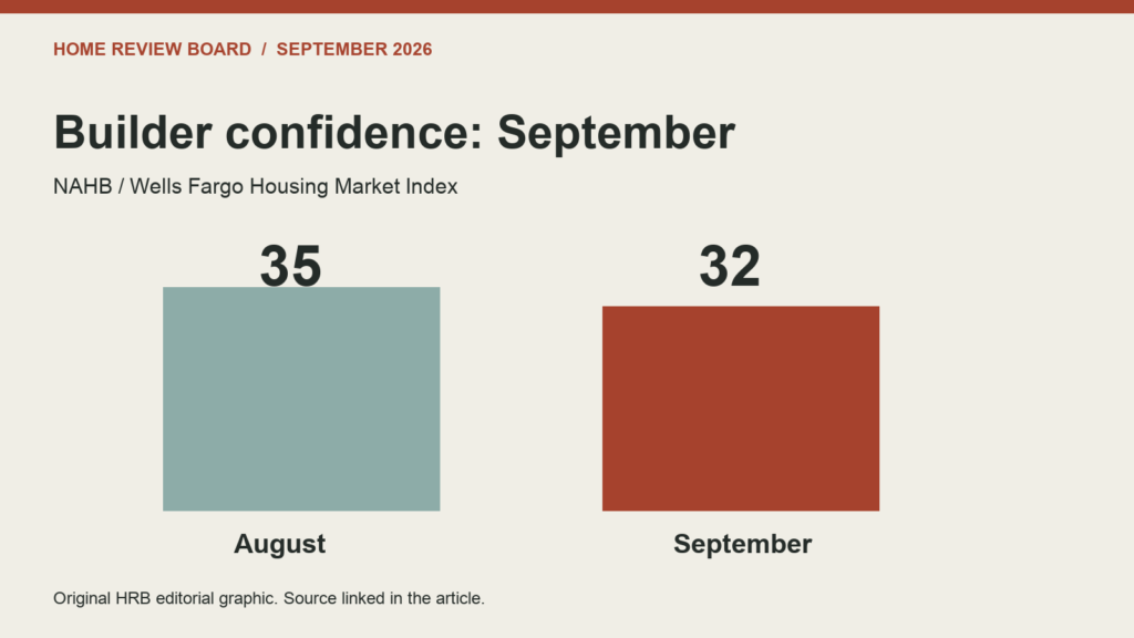 Original bar chart of the NAHB/Wells Fargo Housing Market Index: August 35, September 32. Zero-baseline bars.