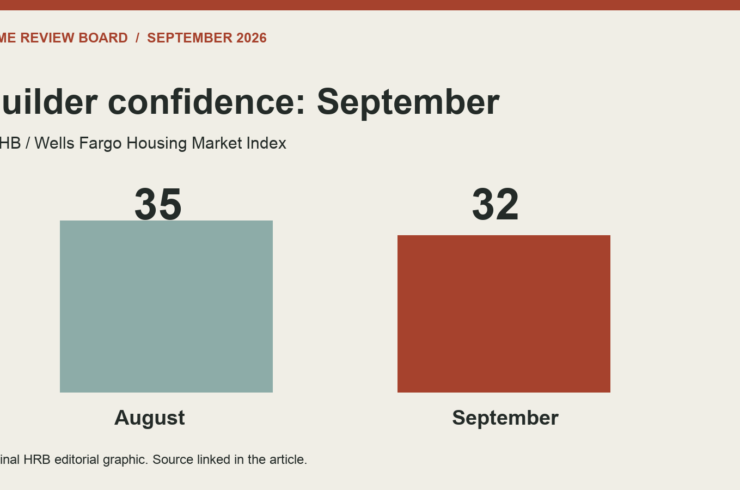 Original bar chart of the NAHB/Wells Fargo Housing Market Index: August 35, September 32. Zero-baseline bars.