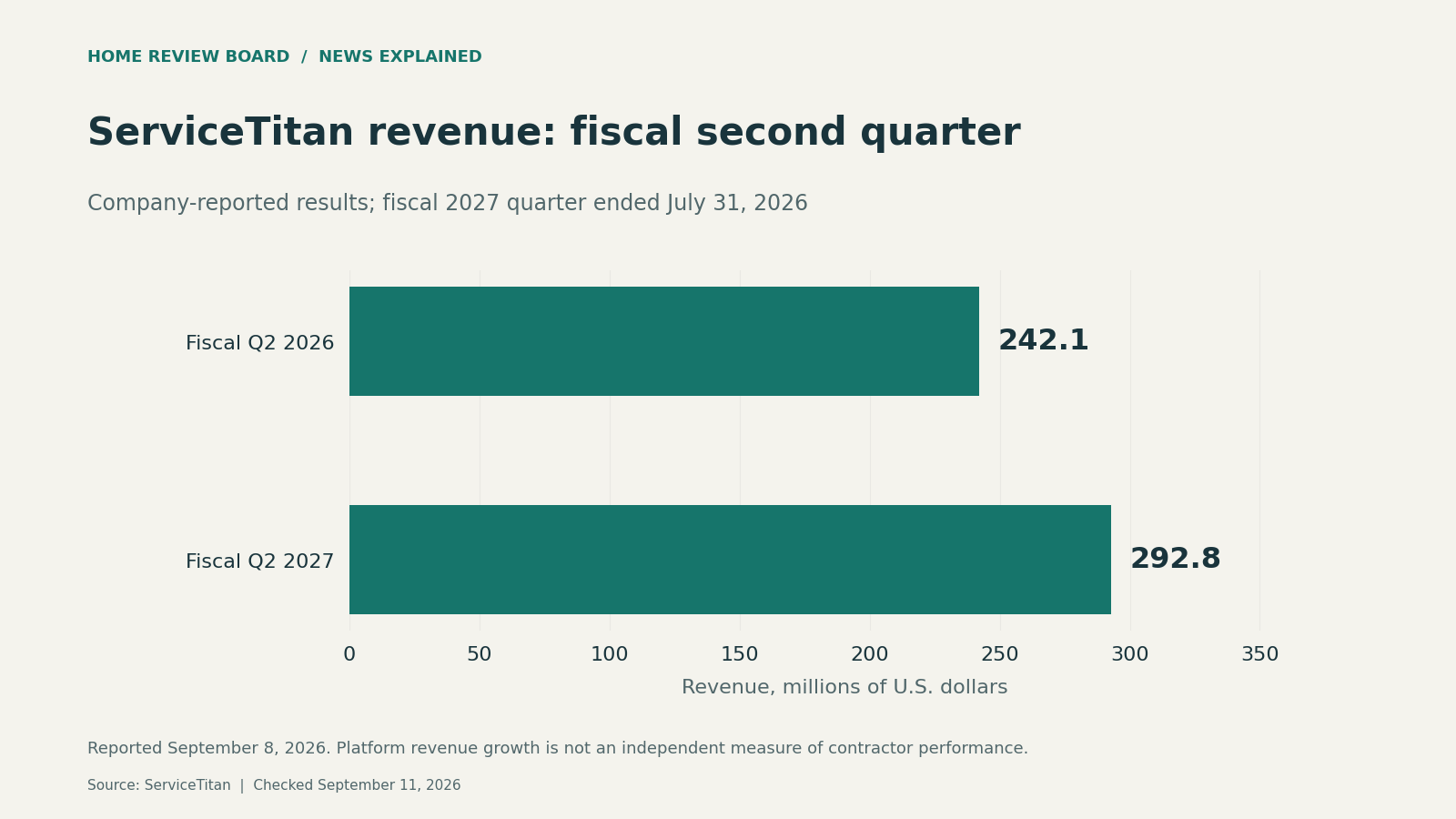 ServiceTitan revenue bars compare $242.1 million in fiscal Q2 2026 with $292.8 million in fiscal Q2 2027.